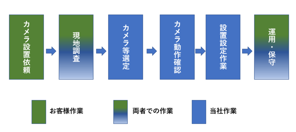 camera selection and setting